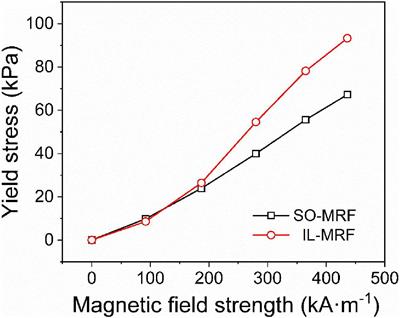 Improved Magnetorheological Properties by Using Ionic Liquid as Carrier Liquid of Magnetorheological Fluids